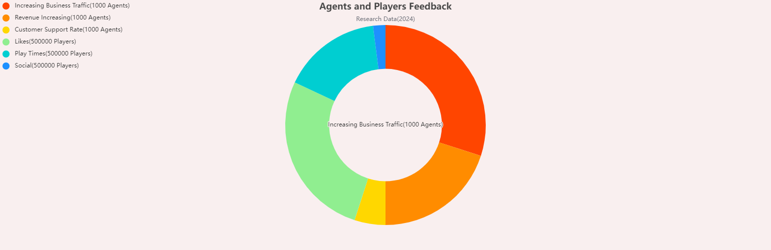 Agents and Players Feedback