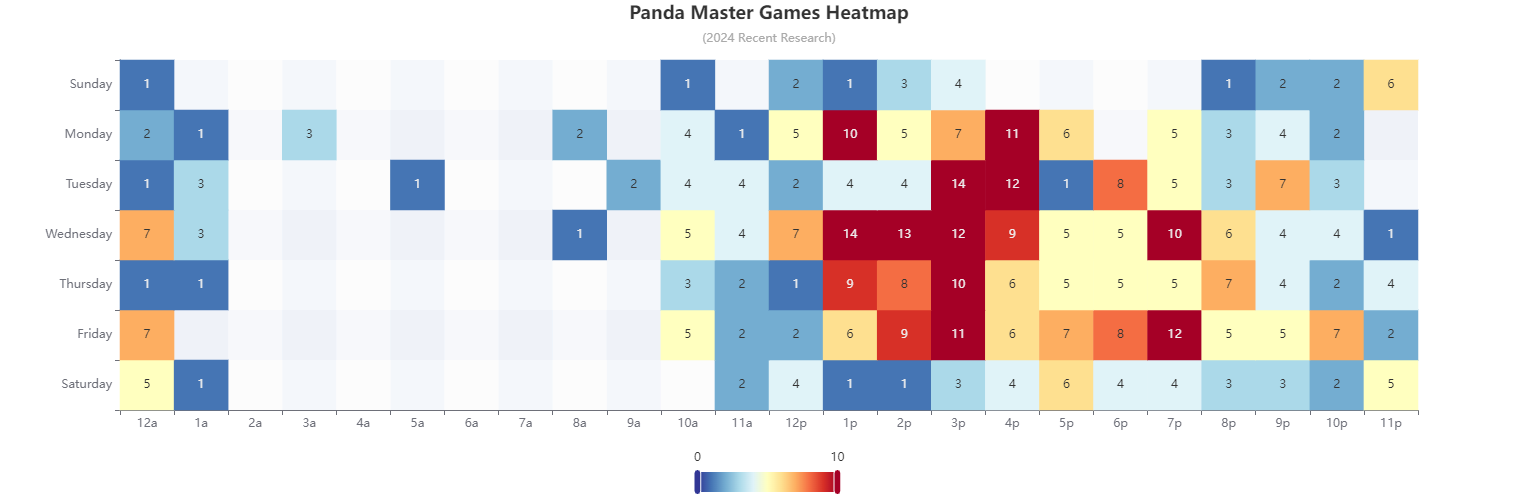 Panda Master Games Heatmap