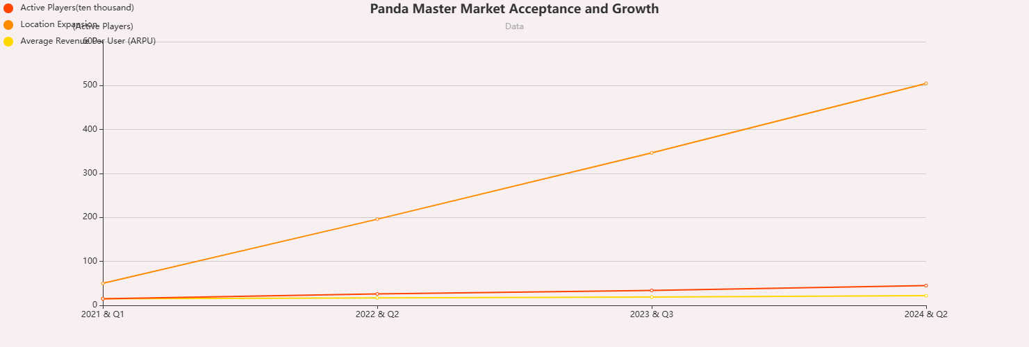 Panda Master Market Acceptance and Growth