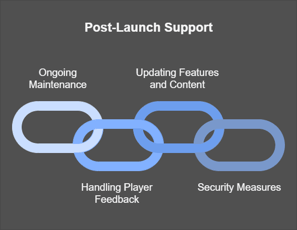 Post-Launch Support-Keeping Your Game Running Smoothly